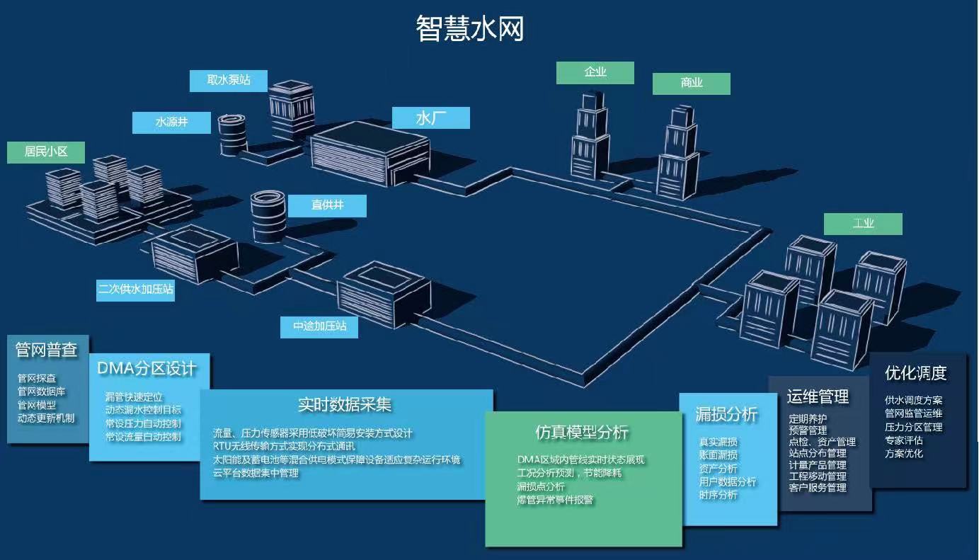 管網GIS監(jiān)測系統是什么 供排水管網GIS系統解決方案